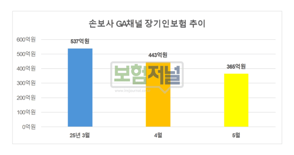 ‘이중 악재’로 흔들린 장기인보험 시장… 손보사들 ‘실적 반전’ 돌파구 고심