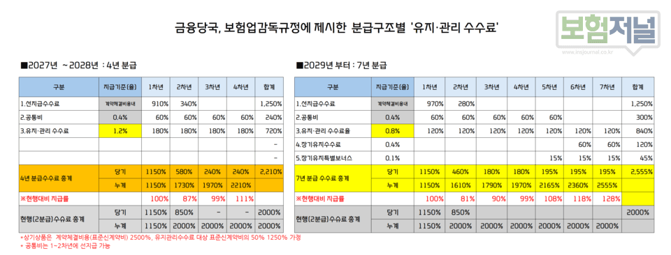 금융당국, 4년 분급 유지·관리 수수료율 1.2% 확정 … 총수수료 11% 늘지만 선지급 37% ‘급감’