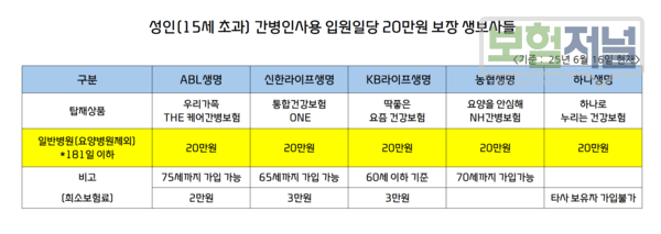 ‘보장축소 논란’ 업권 옮겨간 간병일당… 20만원 보장, 생보사 5곳 여전히 유지