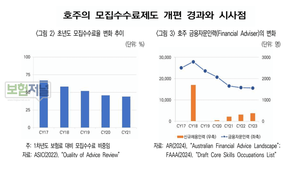 금융당국, ‘7년 수수료 분급’ 법제화 착수에… '설계사 40% 이탈 ' 선례에 불안한 GA업계
