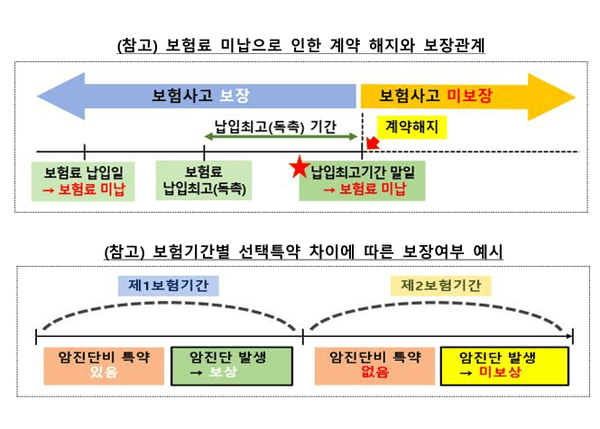 금감원 “카톡으로도 보험료 독촉…고객 인지 못했어도 계약 해지 정당”