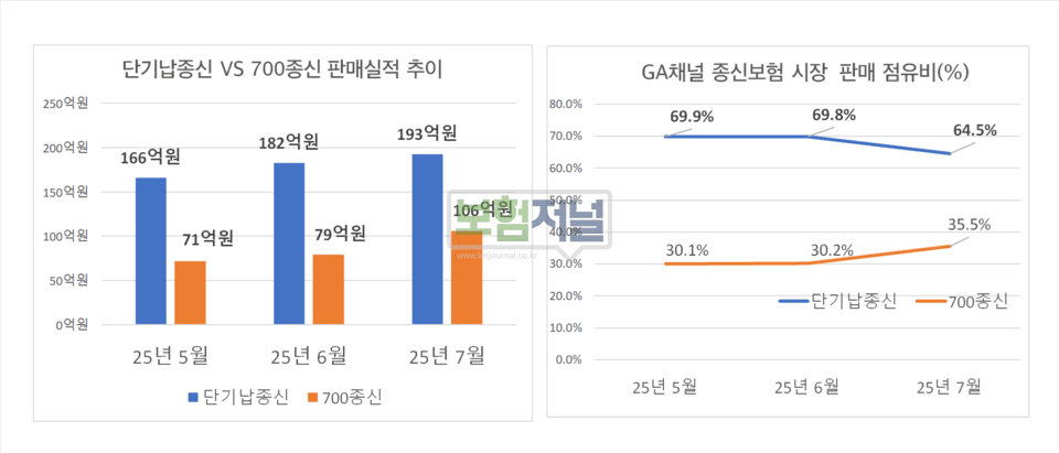 “단기납 종신, 갈수록 밀려난다” … ‘700종신’ 단기납 종신 대체율 60% 육박