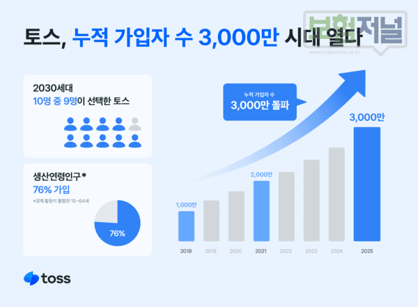 토스, 벌써 누적 가입자 수 3,000만 시대 열다