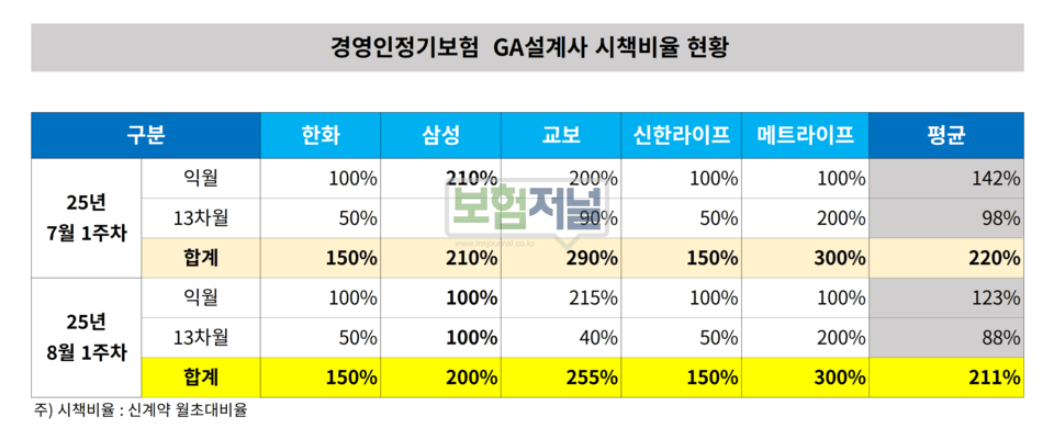 “시책 반토막·판매실적 7분의 1”… 경영인정기보험 회복은 아직 멀었다