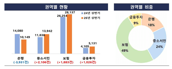 상반기 금융민원 5만7천건…절반이 보험 민원, '불완전판매·보험금 분쟁' 여전