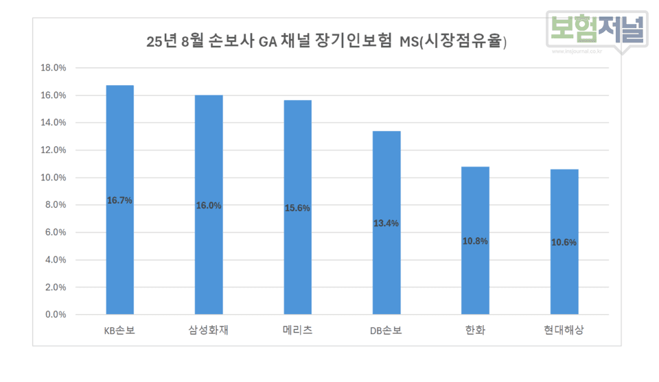 정체된 GA 장기인보험 파이… 손보 상위 6개사, ‘MS 전쟁’ 불 붙었다