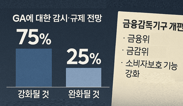 GA 앞날에 먹구름...금융감독기구 개편에 보험인 75%, ‘규제 강화’ 전망