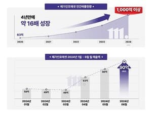 메가인포에셋, 사상 최고 매출 달성...올해 1천억원, 전년 대비 125% 성장 목표